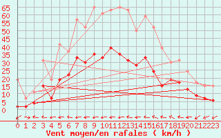 Courbe de la force du vent pour Le Luc - Cannet des Maures (83)