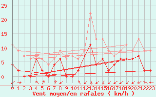 Courbe de la force du vent pour Grenoble/agglo Le Versoud (38)