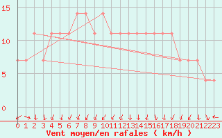 Courbe de la force du vent pour Idar-Oberstein