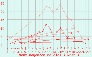 Courbe de la force du vent pour Bad Hersfeld