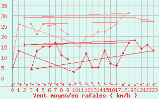 Courbe de la force du vent pour Le Dramont (83)
