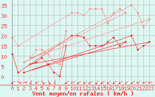 Courbe de la force du vent pour Nancy - Ochey (54)