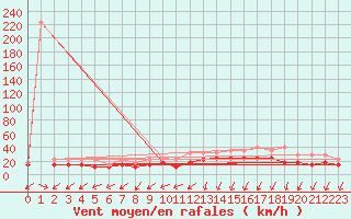 Courbe de la force du vent pour Koksijde (Be)