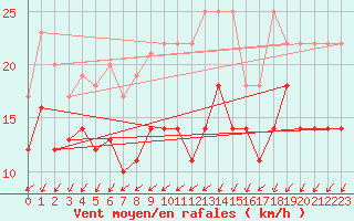 Courbe de la force du vent pour Giessen