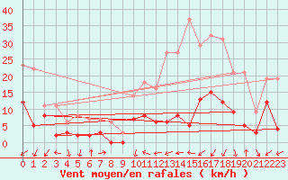 Courbe de la force du vent pour Brive-Souillac (19)