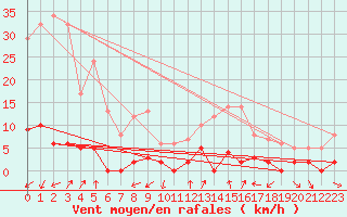 Courbe de la force du vent pour Chamonix-Mont-Blanc (74)