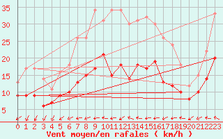 Courbe de la force du vent pour Harburg