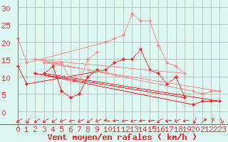 Courbe de la force du vent pour Gottfrieding