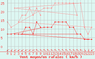 Courbe de la force du vent pour Gand (Be)