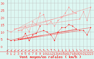 Courbe de la force du vent pour Lannion (22)