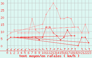 Courbe de la force du vent pour Langres (52) 