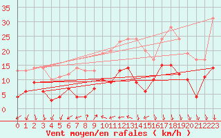 Courbe de la force du vent pour Braunlage