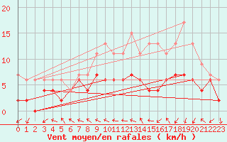 Courbe de la force du vent pour Reims-Prunay (51)