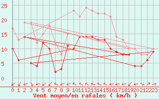 Courbe de la force du vent pour Gottfrieding