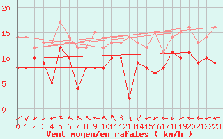 Courbe de la force du vent pour Bailleul-Le-Soc (60)