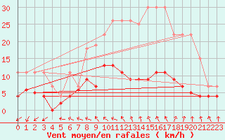 Courbe de la force du vent pour Trappes (78)