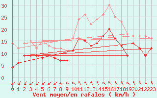 Courbe de la force du vent pour Le Bourget (93)