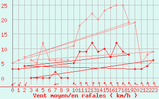 Courbe de la force du vent pour Bdarieux (34)