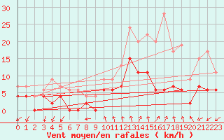 Courbe de la force du vent pour Aubenas - Lanas (07)