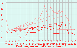 Courbe de la force du vent pour Lille (59)