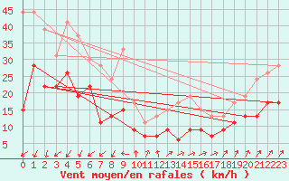 Courbe de la force du vent pour Ploumanac