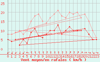 Courbe de la force du vent pour Alenon (61)