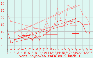 Courbe de la force du vent pour Lille (59)