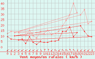 Courbe de la force du vent pour Annecy (74)