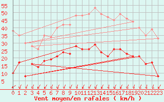 Courbe de la force du vent pour Montlimar (26)