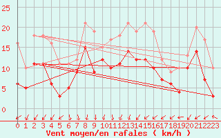Courbe de la force du vent pour Chemnitz