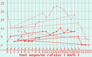 Courbe de la force du vent pour Besanon (25)
