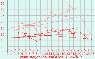 Courbe de la force du vent pour Niort (79)