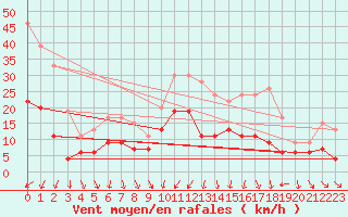 Courbe de la force du vent pour Lorient (56)