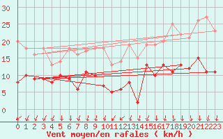 Courbe de la force du vent pour Vannes-Sn (56)