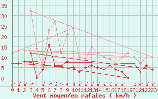 Courbe de la force du vent pour Saint-Auban (04)