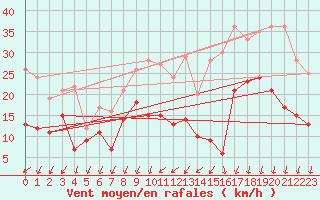 Courbe de la force du vent pour Orlans (45)