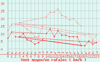 Courbe de la force du vent pour Zwiesel
