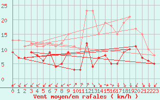 Courbe de la force du vent pour Annecy (74)