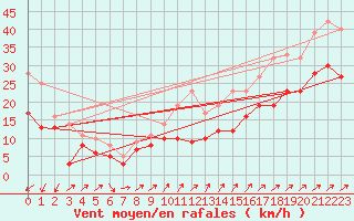 Courbe de la force du vent pour Schmuecke