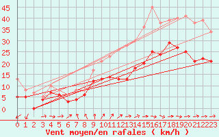 Courbe de la force du vent pour Cambrai / Epinoy (62)