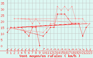 Courbe de la force du vent pour Pointe de Chemoulin (44)