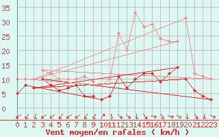 Courbe de la force du vent pour Annecy (74)