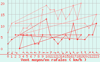 Courbe de la force du vent pour Grenoble/St-Etienne-St-Geoirs (38)