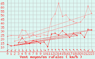 Courbe de la force du vent pour Levens (06)