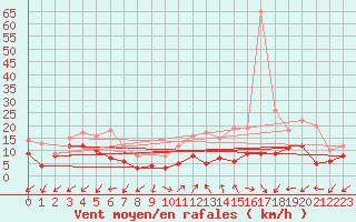 Courbe de la force du vent pour Annecy (74)