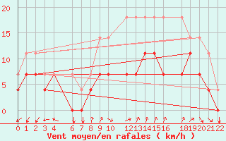 Courbe de la force du vent pour Mont-Rigi (Be)