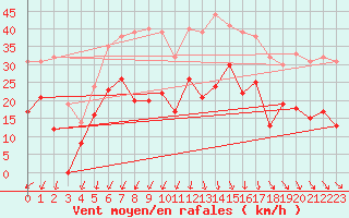 Courbe de la force du vent pour Le Horps (53)