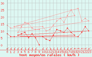 Courbe de la force du vent pour Cambrai / Epinoy (62)