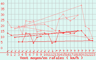 Courbe de la force du vent pour Montlimar (26)