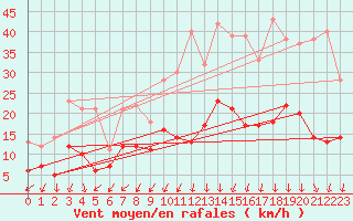 Courbe de la force du vent pour Colombier Jeune (07)
